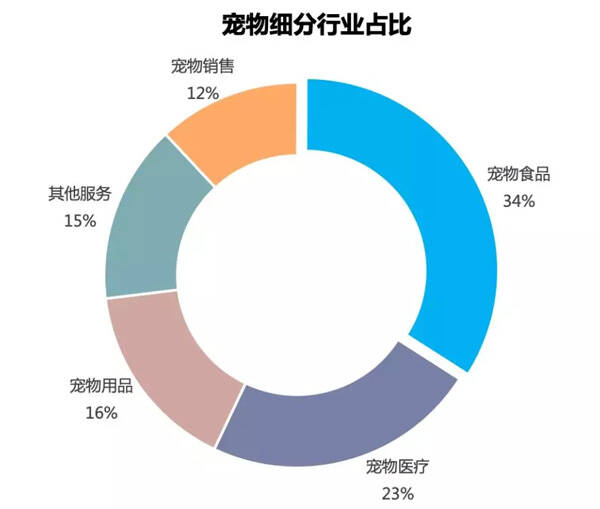 千亿宠物市场掘金，靠什么取胜？