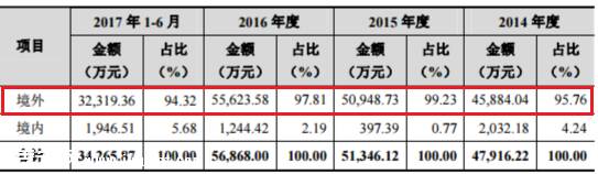 天元股份IPO：超9成营收来自海外 曾因关联交易未披露被处罚