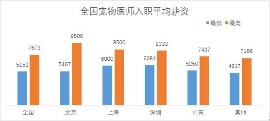 2016全国宠物医师与助理宠物医师薪资报告