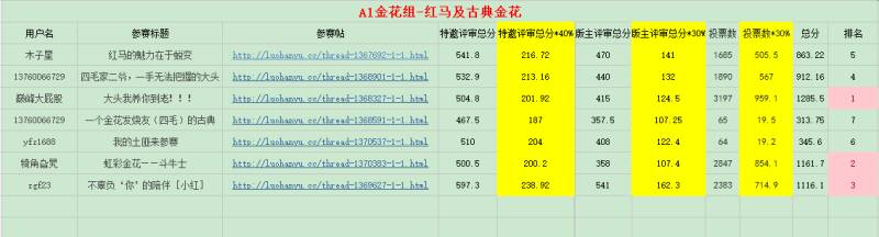 “贼罗堂杯”罗汉鱼大赛最终比赛结果揭晓啦！