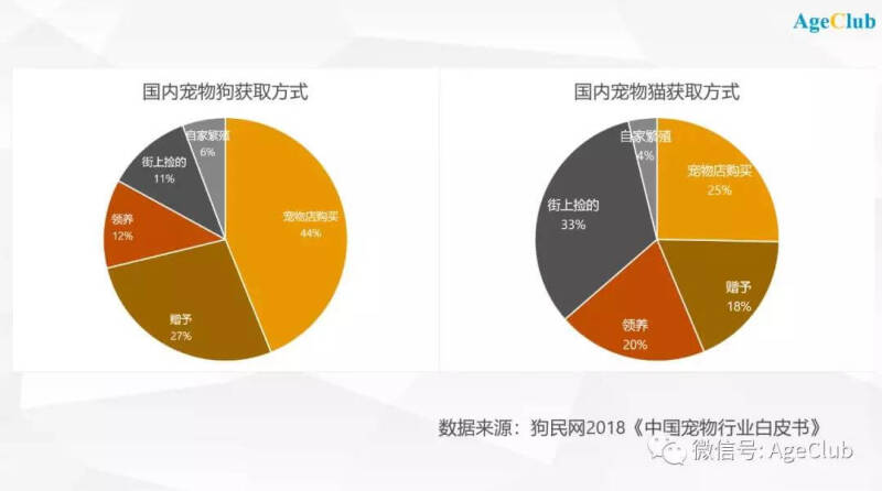 日本老年人宠物消费每年超过700亿，“孤独经济”将推动中国老年宠物消费市场起飞！