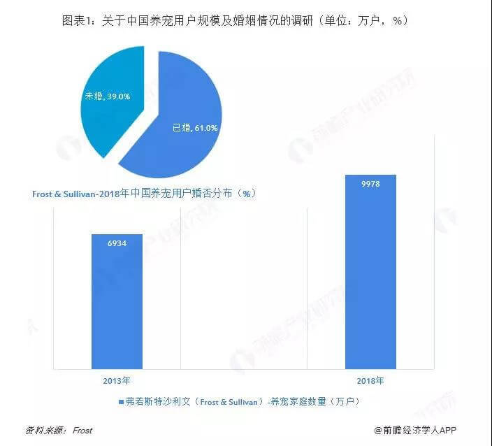 《2018年中国宠物行业报告》：养宠单身群体并没有想象的那么多