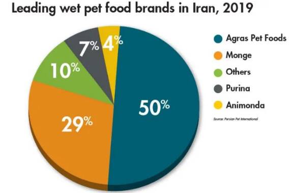 美国制裁，价格翻10倍！失速的伊朗进口宠物食品市场或可“危中求机”？