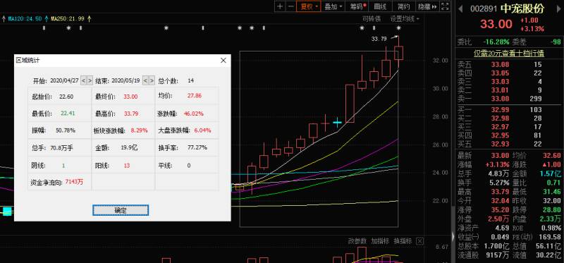 宠物经济悄悄抢跑 月内涨幅超三成