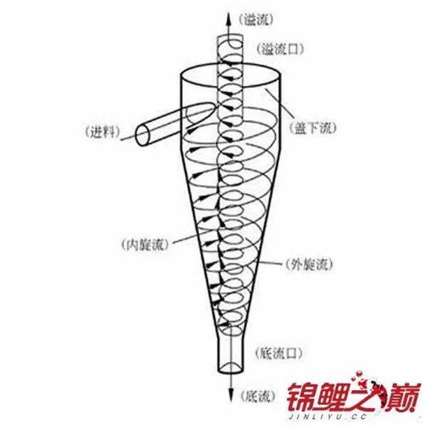 [黑科技]鱼缸粪便分离器