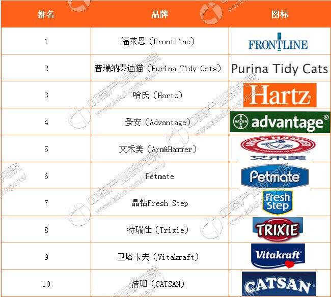 2017年全球十大宠物品牌排行榜