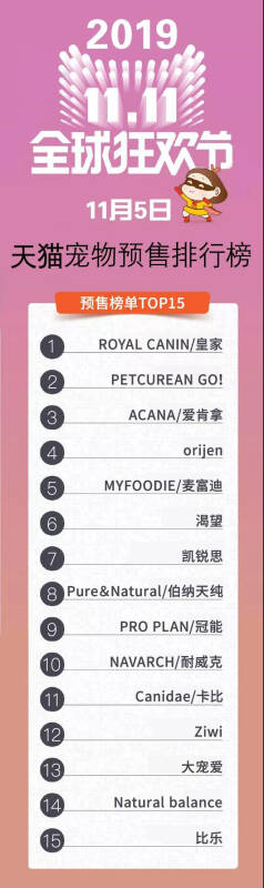 天猫&京东双十一最新预售榜单：进口品牌犬猫粮更受欢迎