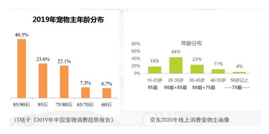 700亿老年宠物市场为何被忽视?