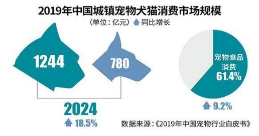 疫情下“遛狗”通行证酿商机 资本瓜分2024亿宠物经济