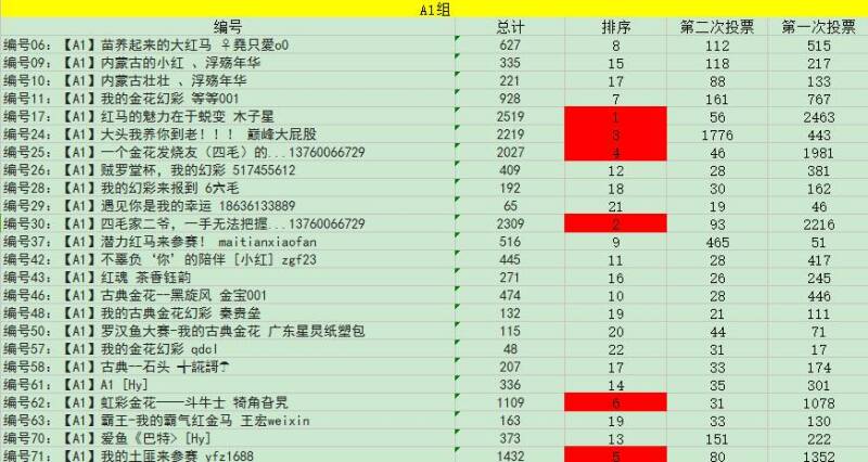 “贼罗堂杯”罗汉鱼大赛初赛揭晓