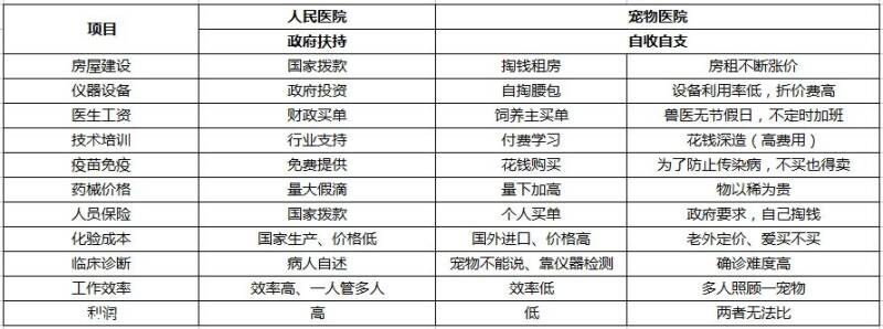 宠物医疗普遍收费昂贵的五大原因【图】