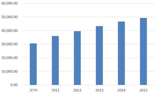 2016中国宠物行业现状及市场规模预测【图】