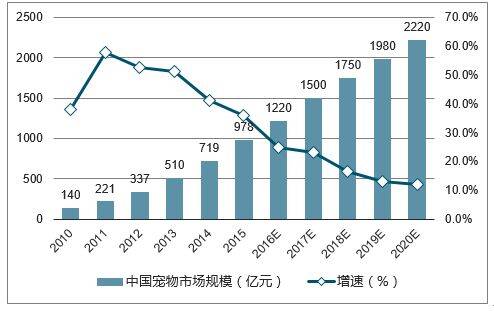 为宠物心甘情愿每月花掉三分之一的工资 铲屎官“铲”出1700亿的大市场